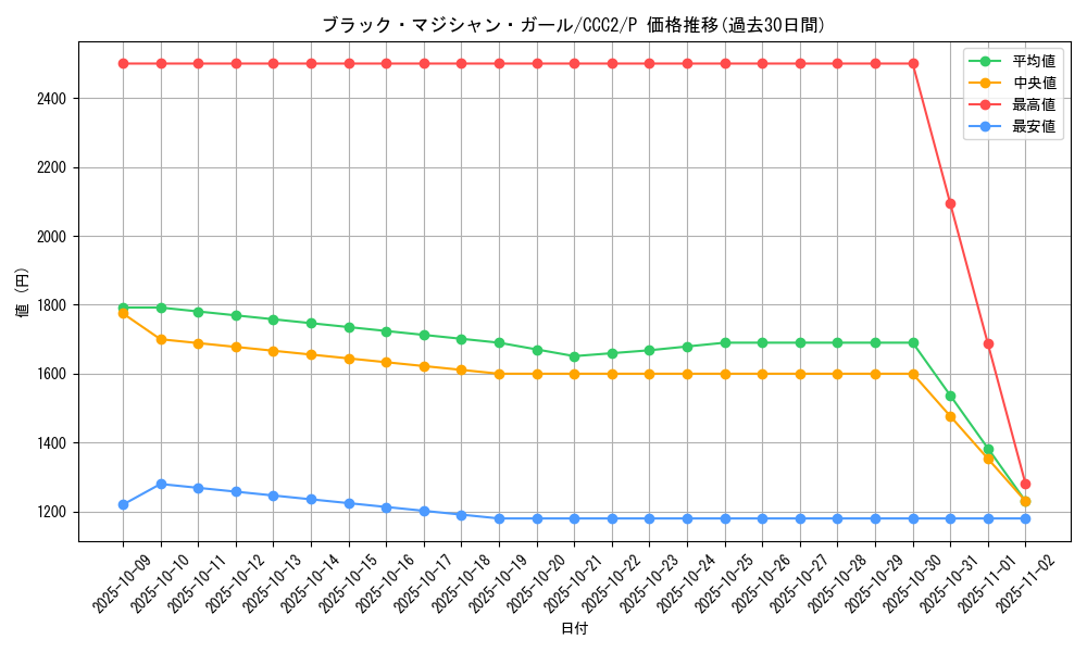 card_12730_series_2576_rarity_2_graph