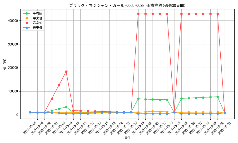 card_12730_series_2798_rarity_408_graph