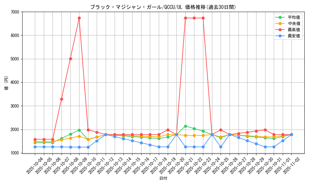 card_12730_series_2798_rarity_77_graph