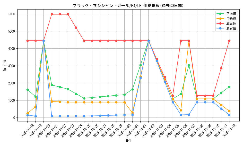 card_12730_series_32590_rarity_7_graph