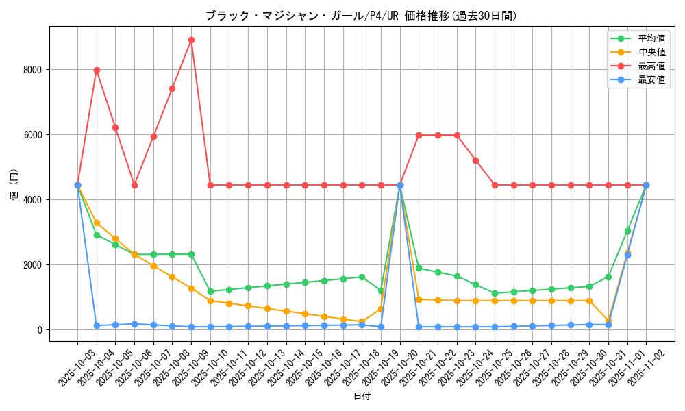 card_12730_series_32590_rarity_7_graph