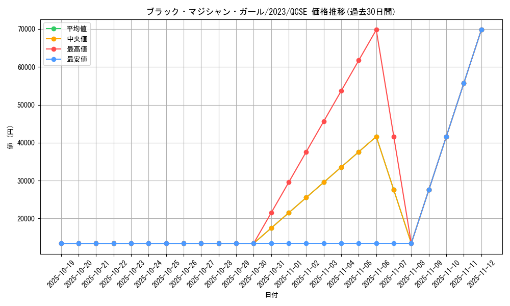 card_12730_series_32604_rarity_408_graph