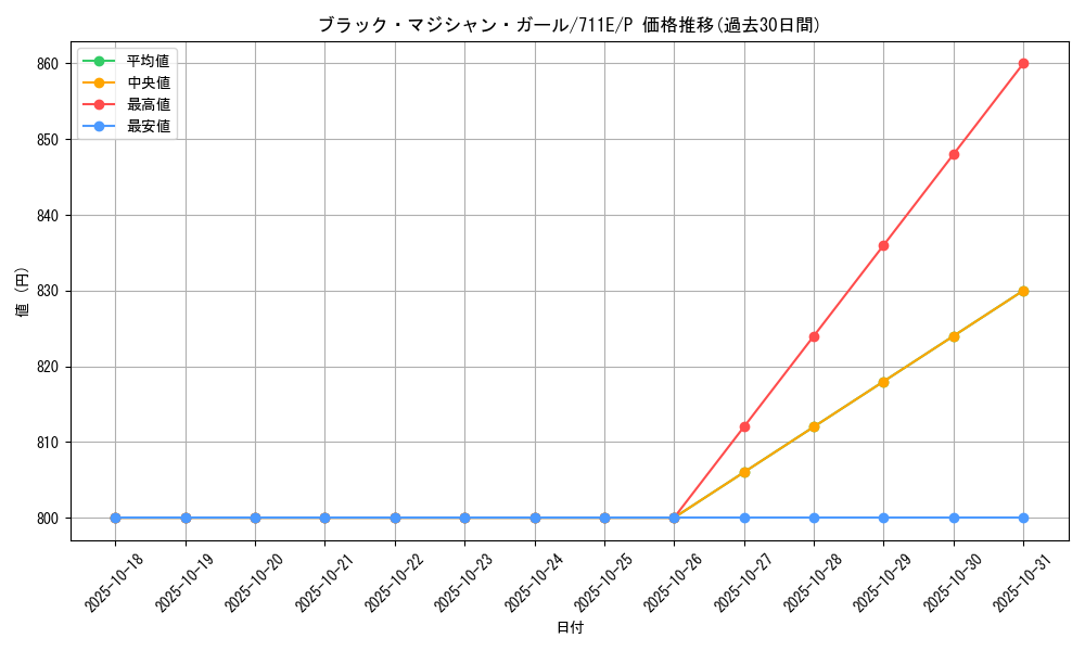card_12730_series_33402_rarity_2_graph