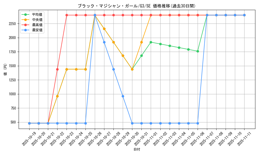 card_12730_series_33445_rarity_5_graph
