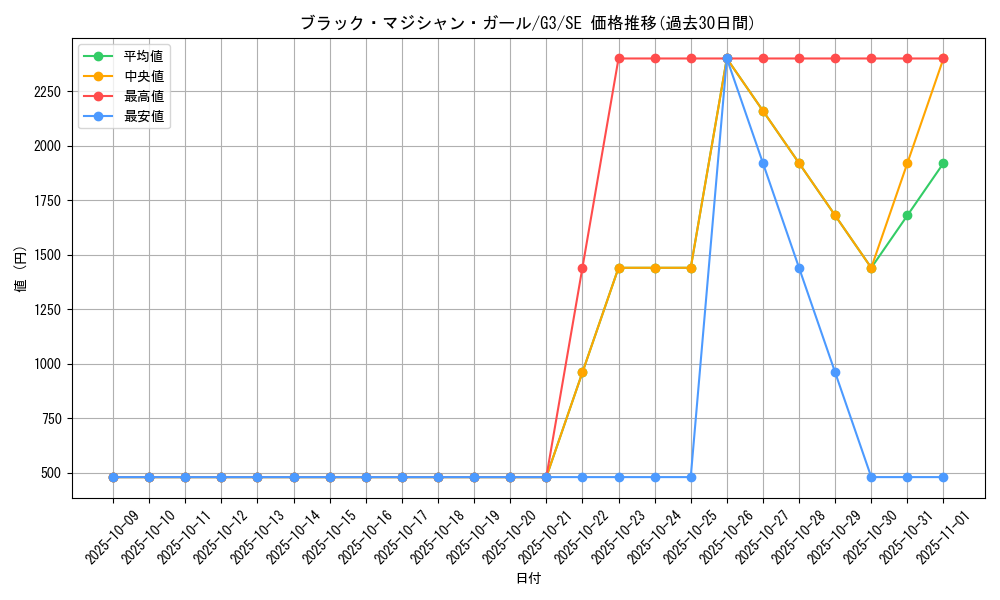card_12730_series_33445_rarity_5_graph
