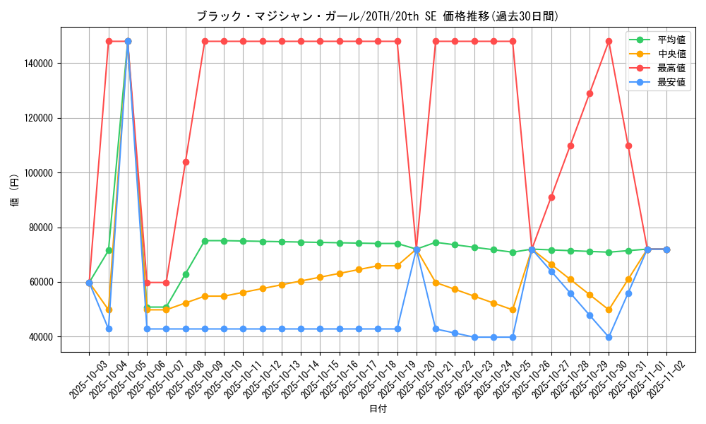 card_12730_series_9185_rarity_7560_graph