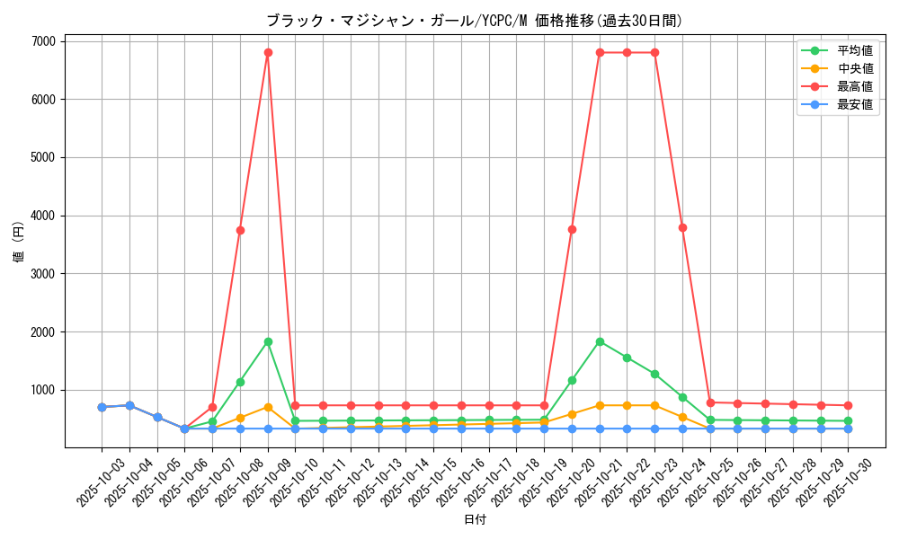 card_12730_series_9643_rarity_6209_graph