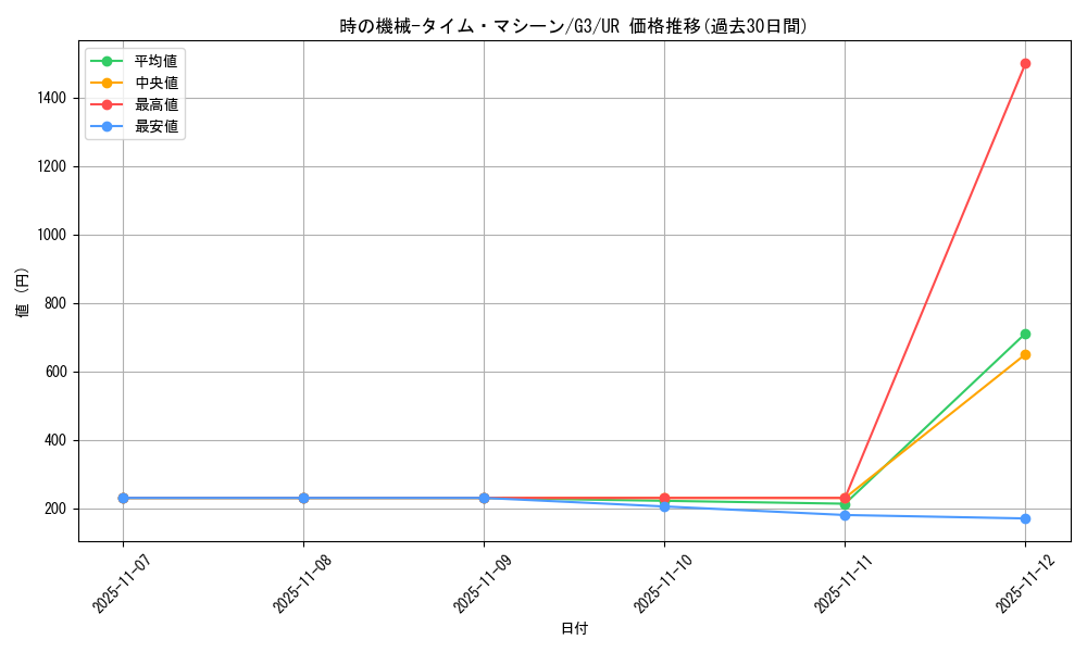 card_12731_series_33451_rarity_7_graph