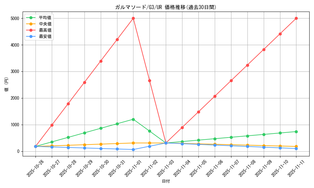 card_12742_series_33466_rarity_7_graph