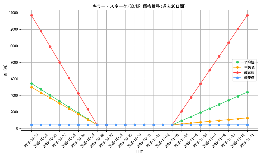 card_12746_series_33466_rarity_7_graph