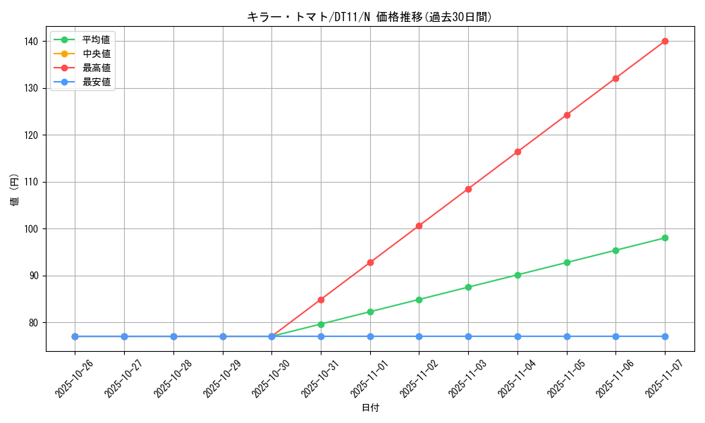 card_12747_series_20335_rarity_1_graph