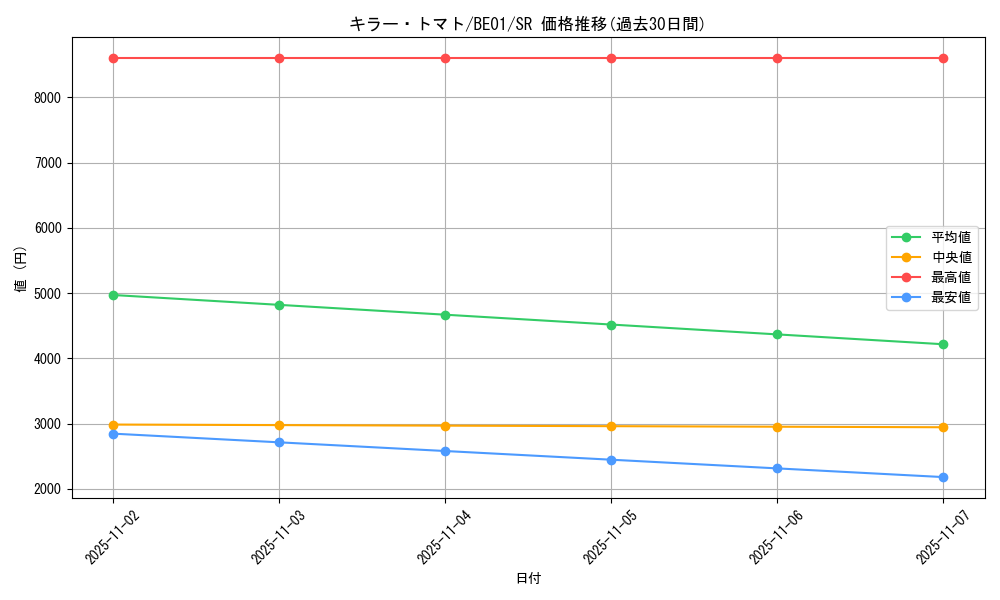 card_12747_series_28960_rarity_3_graph