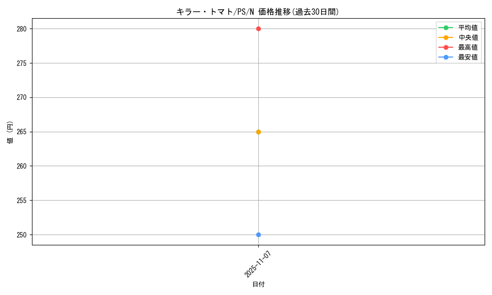 card_12747_series_33460_rarity_1_graph