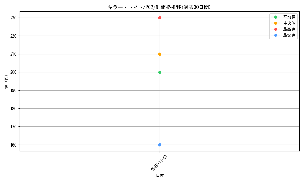 card_12747_series_33534_rarity_1_graph