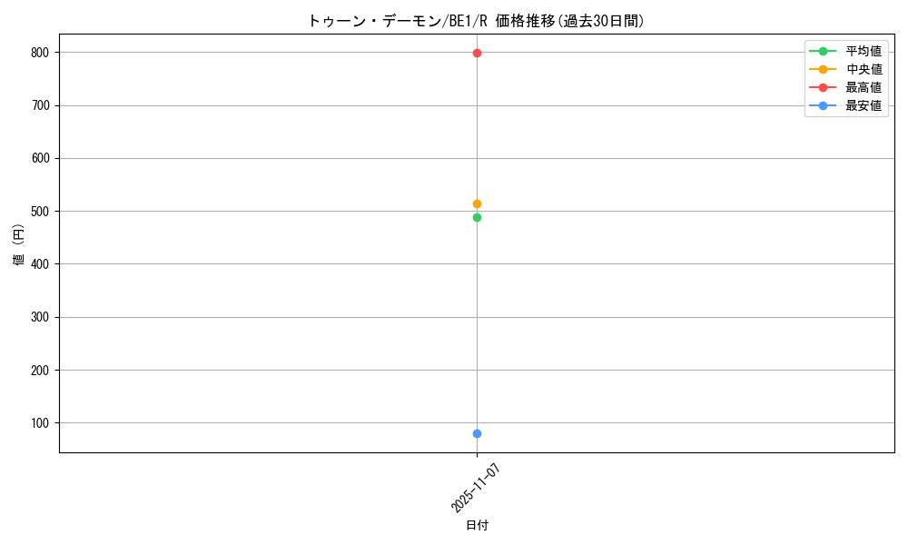 card_12774_series_31315_rarity_62_graph