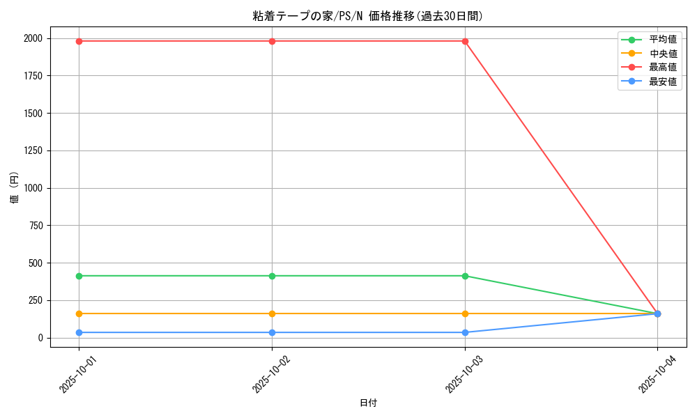 card_12781_series_33460_rarity_1_graph