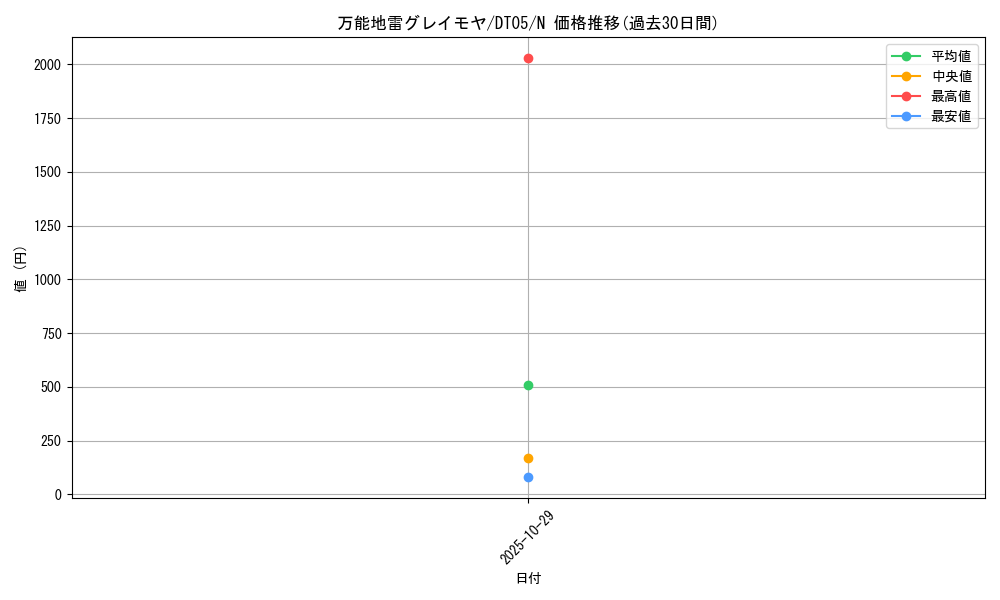 card_12784_series_22560_rarity_1_graph