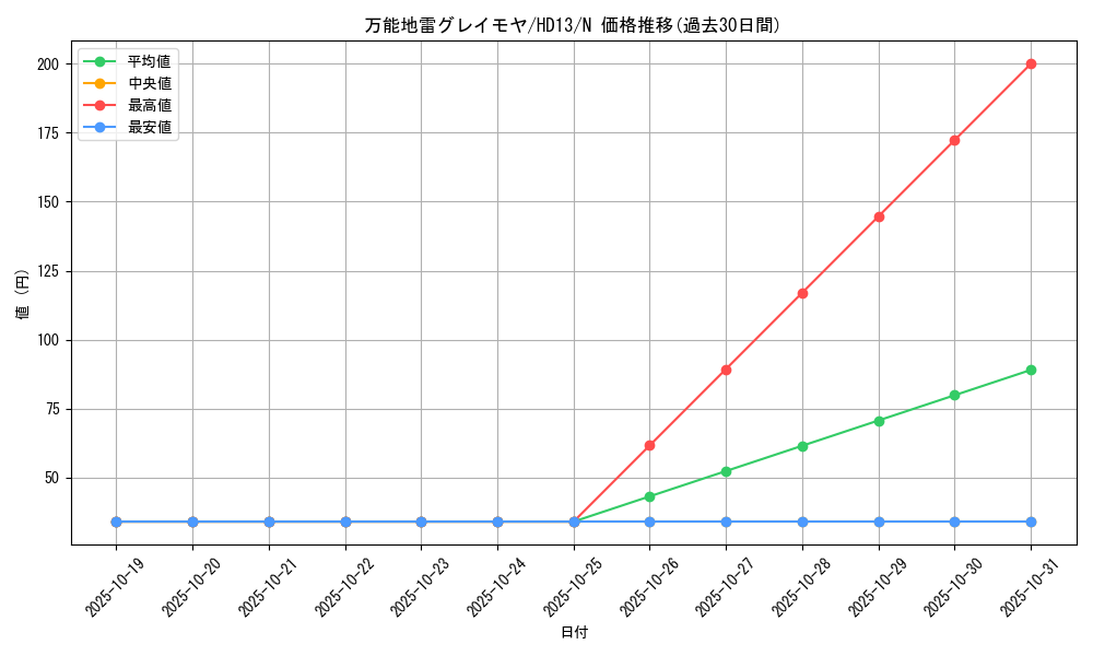 card_12784_series_25225_rarity_1_graph