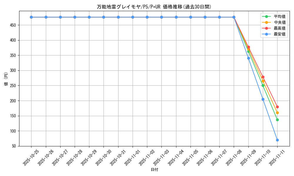 card_12784_series_33727_rarity_495_graph