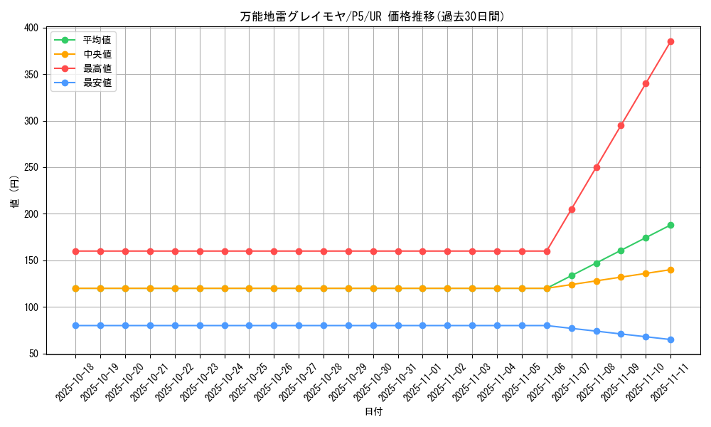 card_12784_series_33727_rarity_7_graph