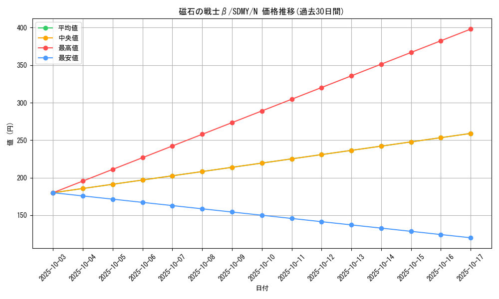 card_12792_series_13324_rarity_1_graph