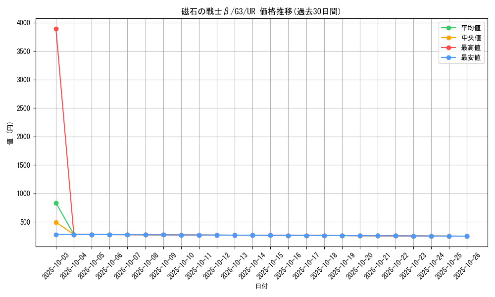 card_12792_series_33466_rarity_7_graph