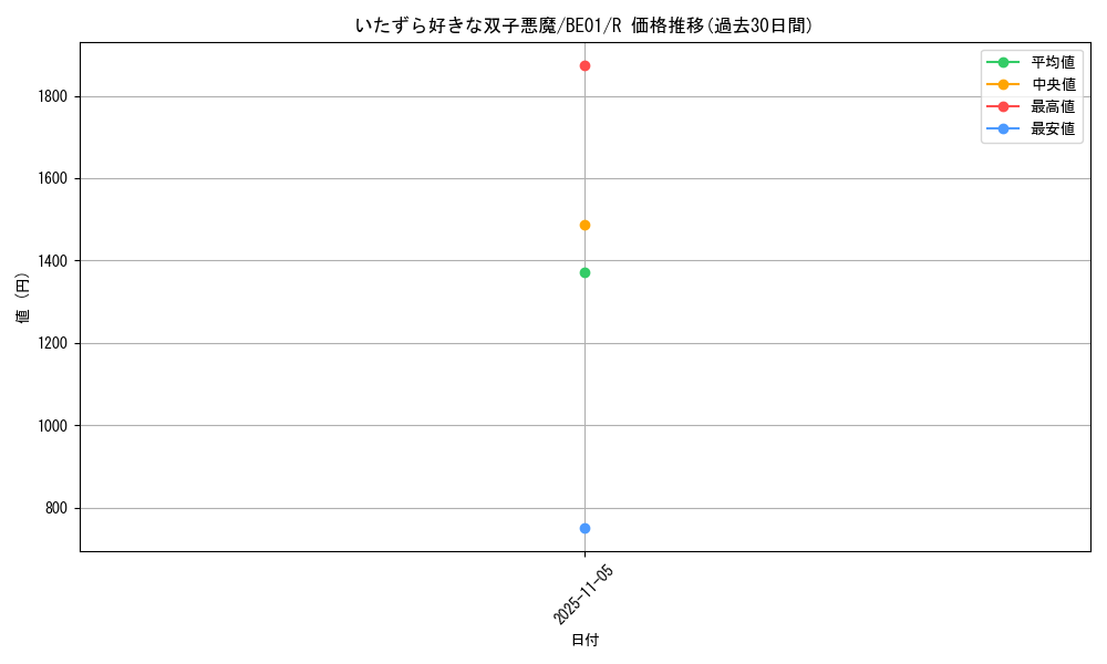 card_12799_series_28960_rarity_62_graph