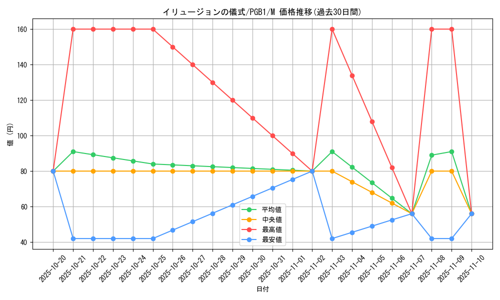card_12801_series_6207_rarity_6209_graph