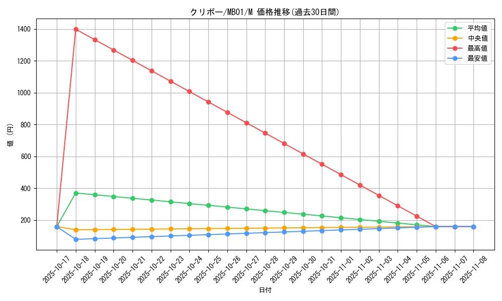 card_12908_series_14182_rarity_6209_graph