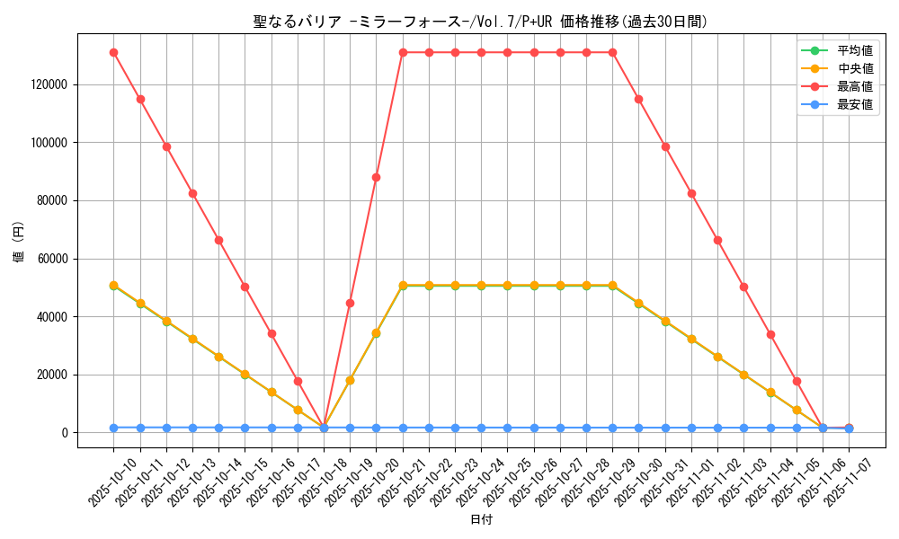 card_12916_series_34238_rarity_495_graph