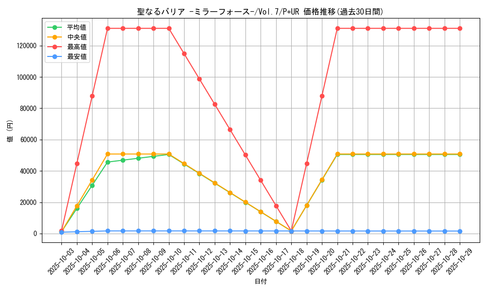 card_12916_series_34238_rarity_495_graph