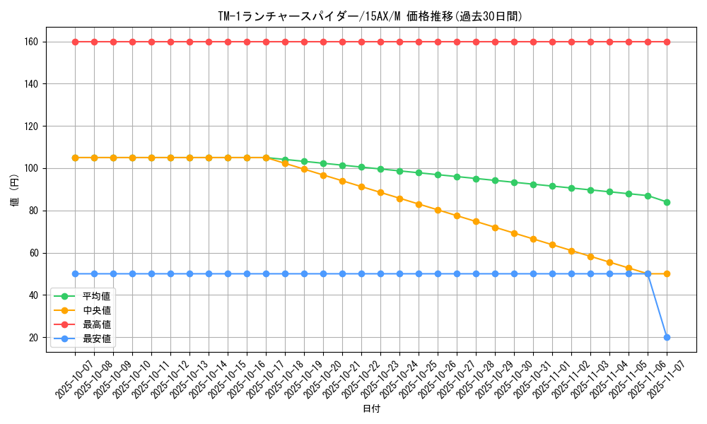 card_12921_series_15490_rarity_6209_graph