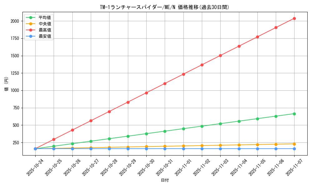 card_12921_series_33453_rarity_1_graph