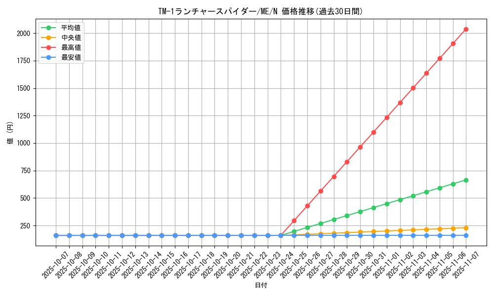 card_12921_series_33453_rarity_1_graph