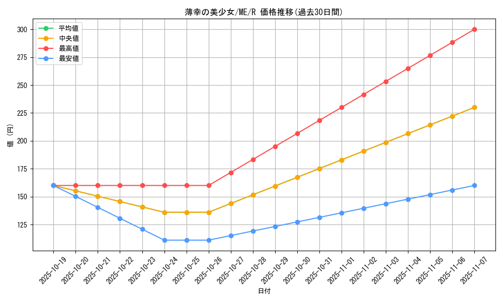 card_12925_series_33453_rarity_62_graph