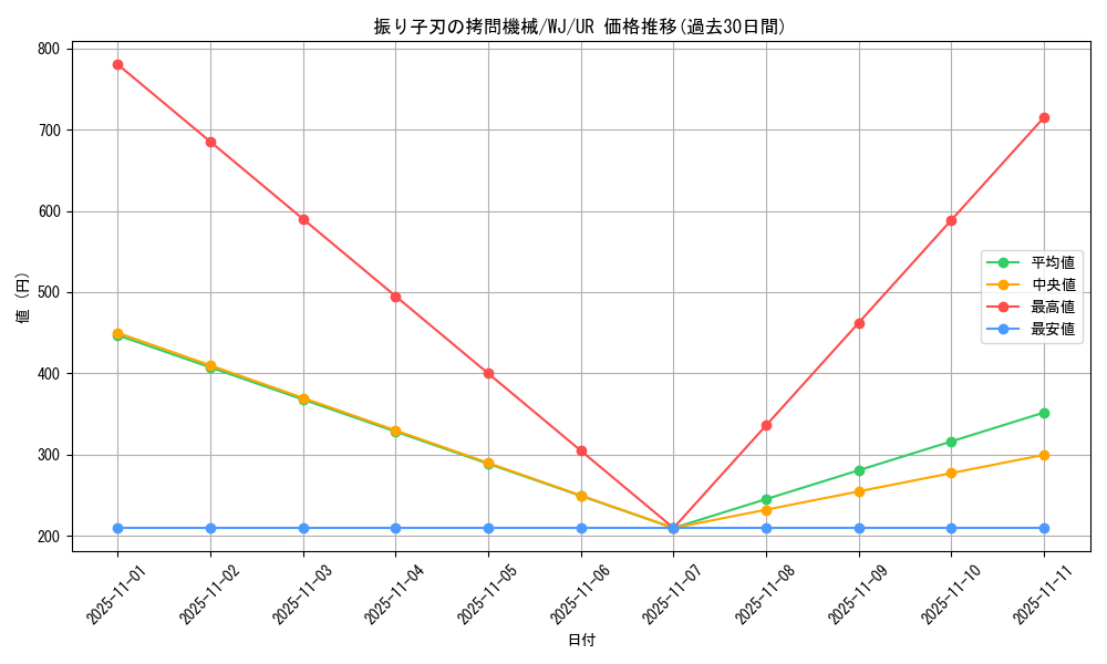 card_12928_series_34102_rarity_7_graph