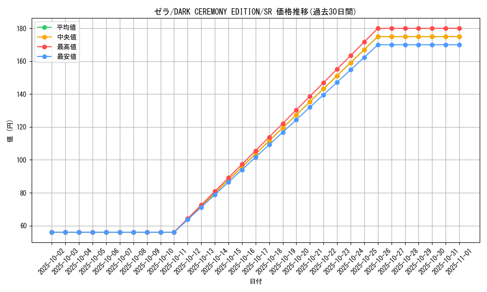 card_12947_series_34107_rarity_3_graph