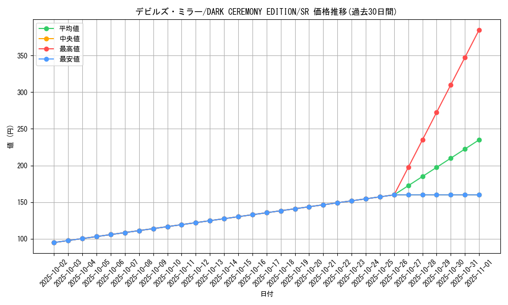 card_12949_series_34107_rarity_3_graph