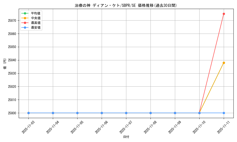 card_12958_series_32410_rarity_3381_graph