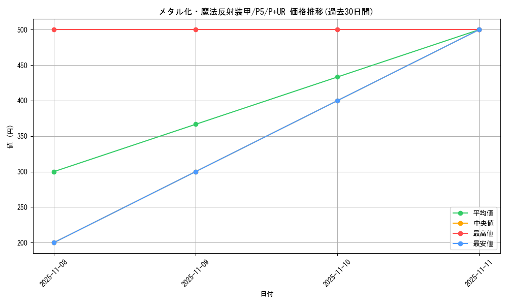 card_12971_series_33727_rarity_495_graph