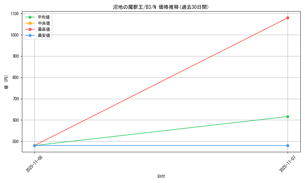 card_12997_series_34659_rarity_1_graph