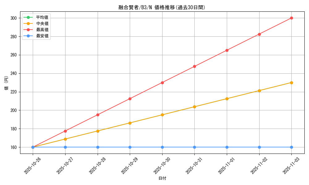 card_13007_series_34659_rarity_1_graph