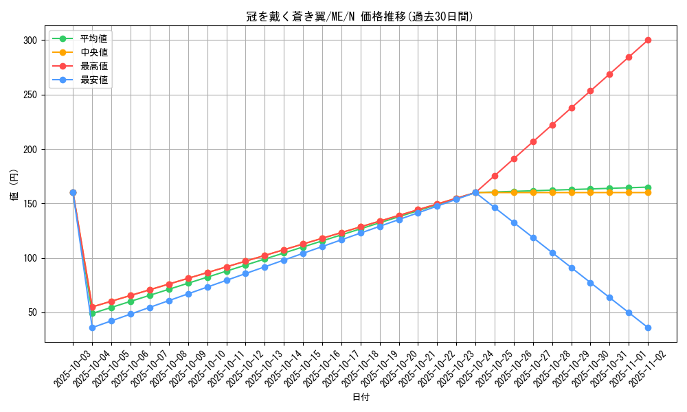 card_13015_series_33453_rarity_1_graph