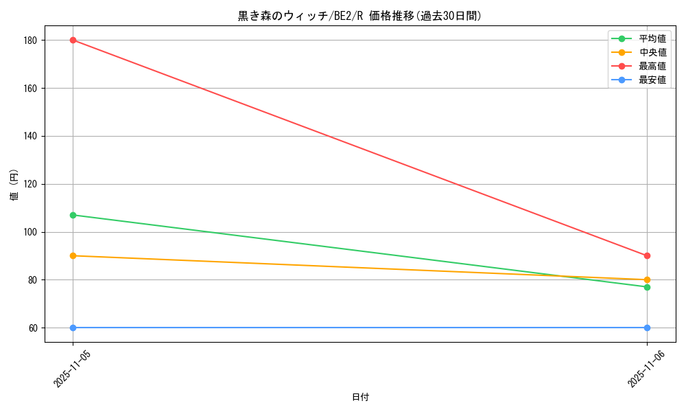 card_13021_series_30736_rarity_62_graph