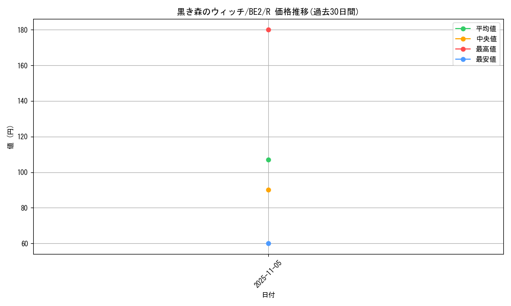 card_13021_series_30736_rarity_62_graph