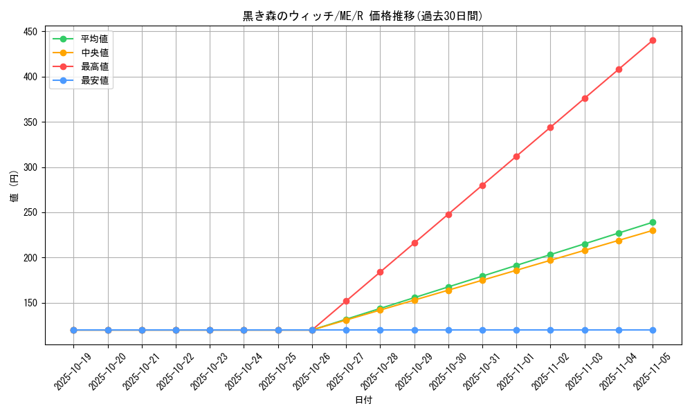 card_13021_series_33453_rarity_62_graph