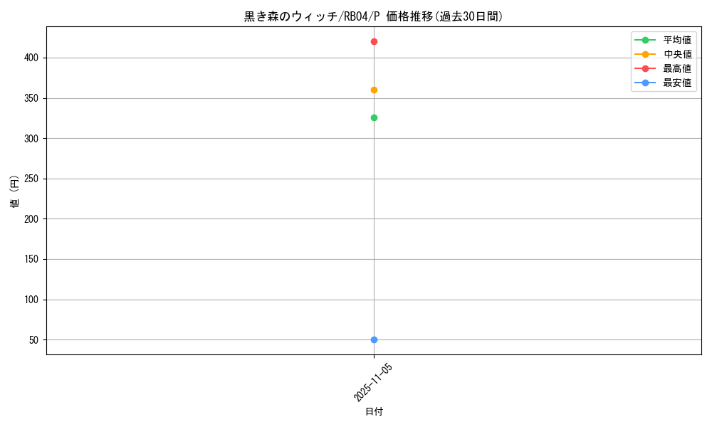 card_13021_series_34895_rarity_2_graph