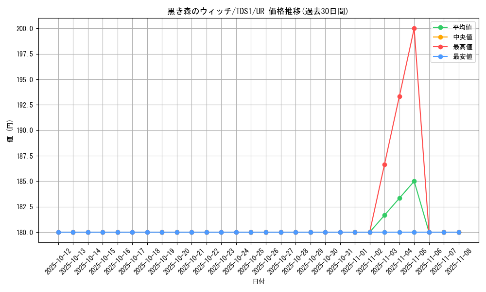 card_13021_series_7037_rarity_7_graph