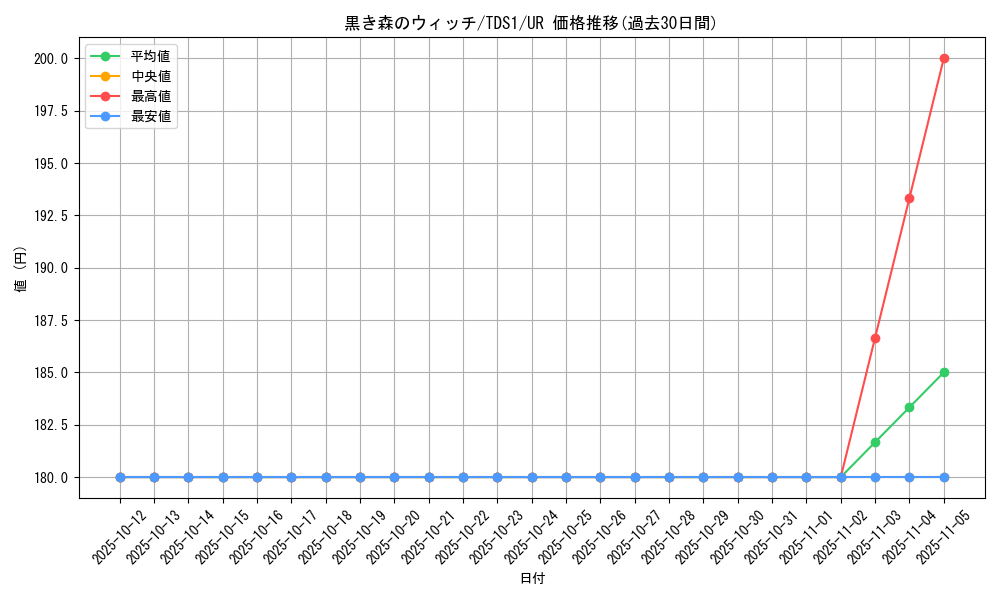 card_13021_series_7037_rarity_7_graph