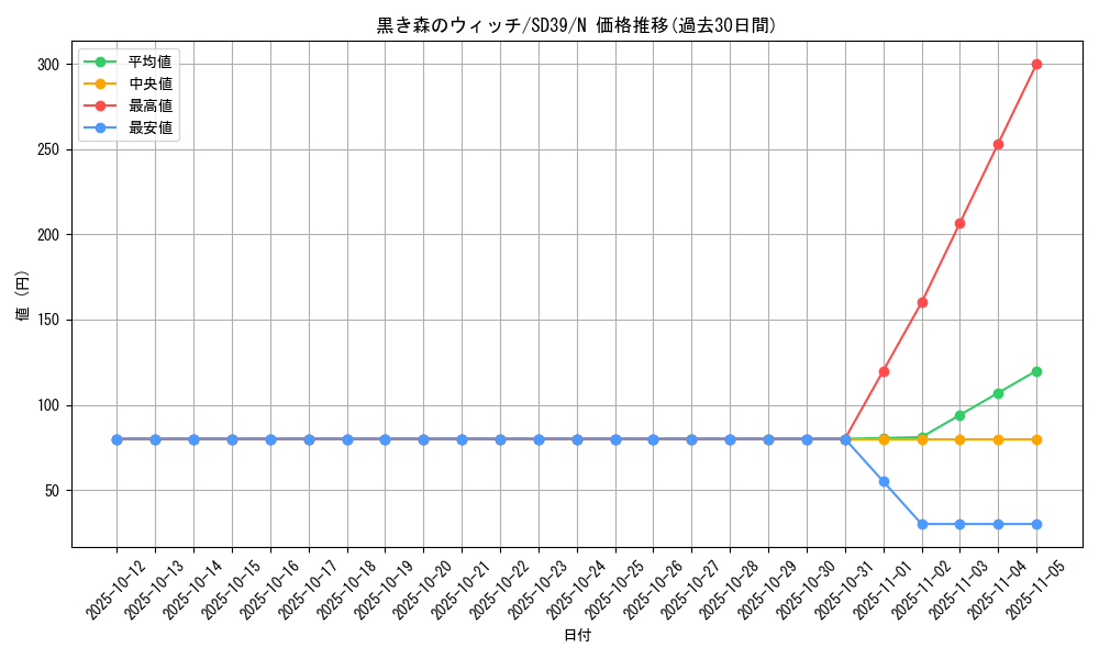 card_13021_series_7038_rarity_1_graph